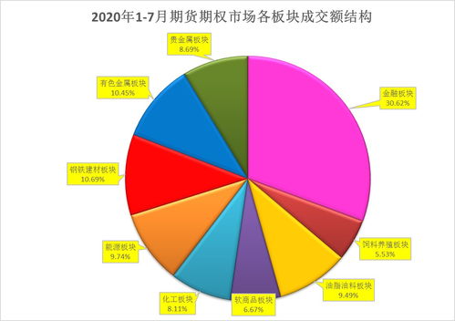 旺季期市成交規(guī)模再上臺(tái)階 能源金屬農(nóng)產(chǎn)品板塊齊發(fā)力 2020年7月期貨市場(chǎng)成交量創(chuàng)歷史新高