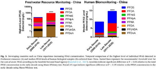 sci搬運工 全氟和多氟烷基物質 pfas 是亞洲淡水資源中新出現的令人擔憂的污染物