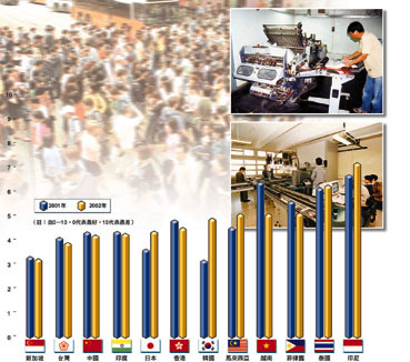 亞洲人力資源排名 香港成本素質不成正比僅列第六