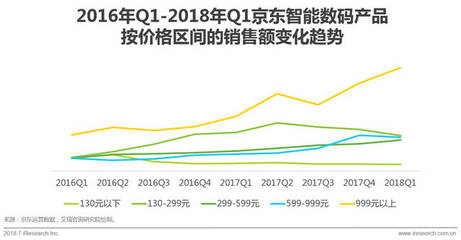2018年中國零售趨勢半年報 數(shù)碼產(chǎn)品市場激增，消費升級與技術(shù)革新驅(qū)動新增長